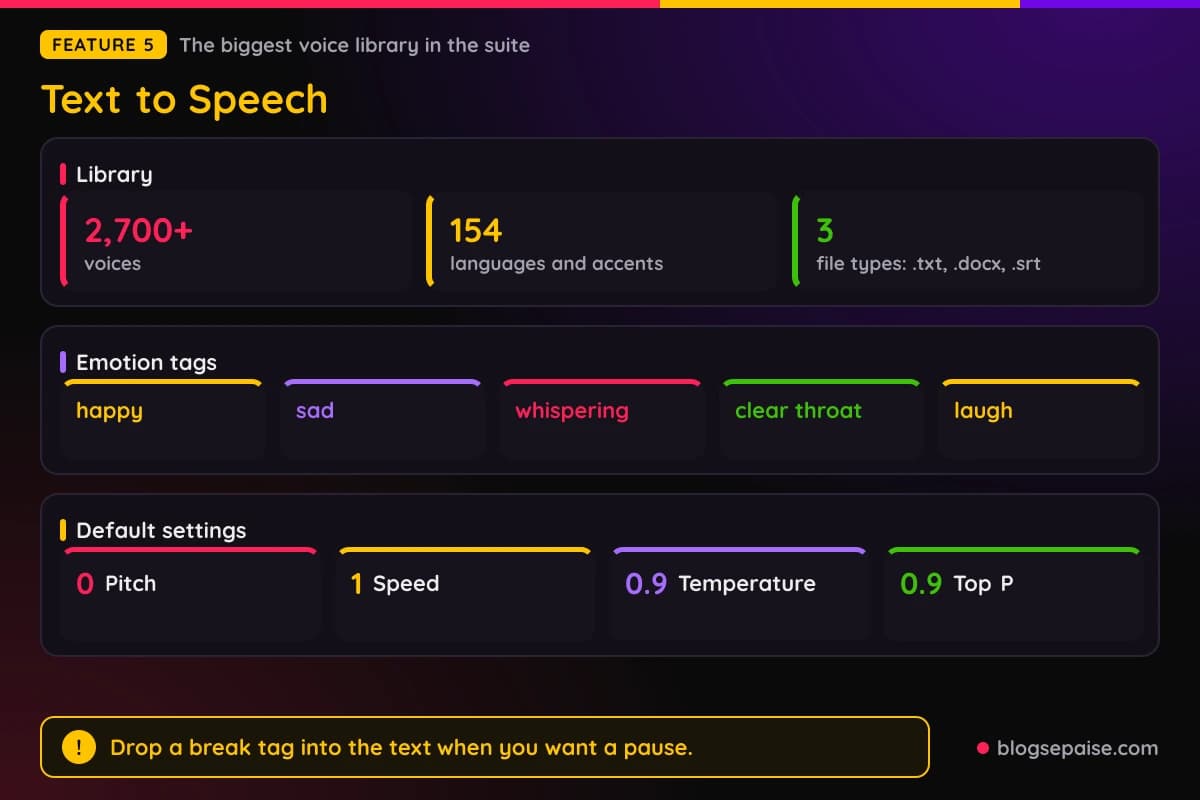 FineVoice Text to Speech with a library of 2,700 voices, 154 languages, and emotion tags