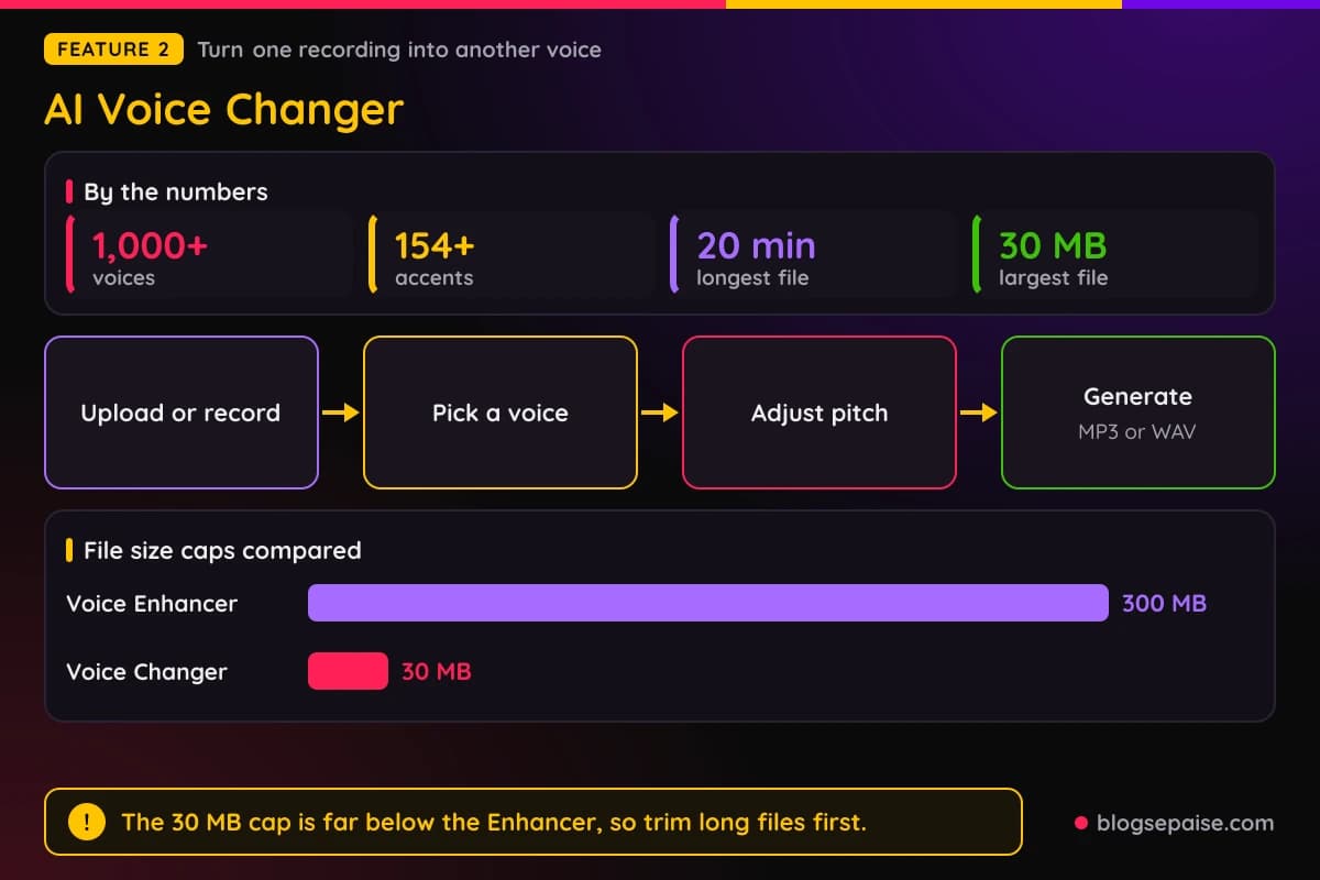 FineVoice AI Voice Changer turning one recording into another voice from a library of over 1,000 voices