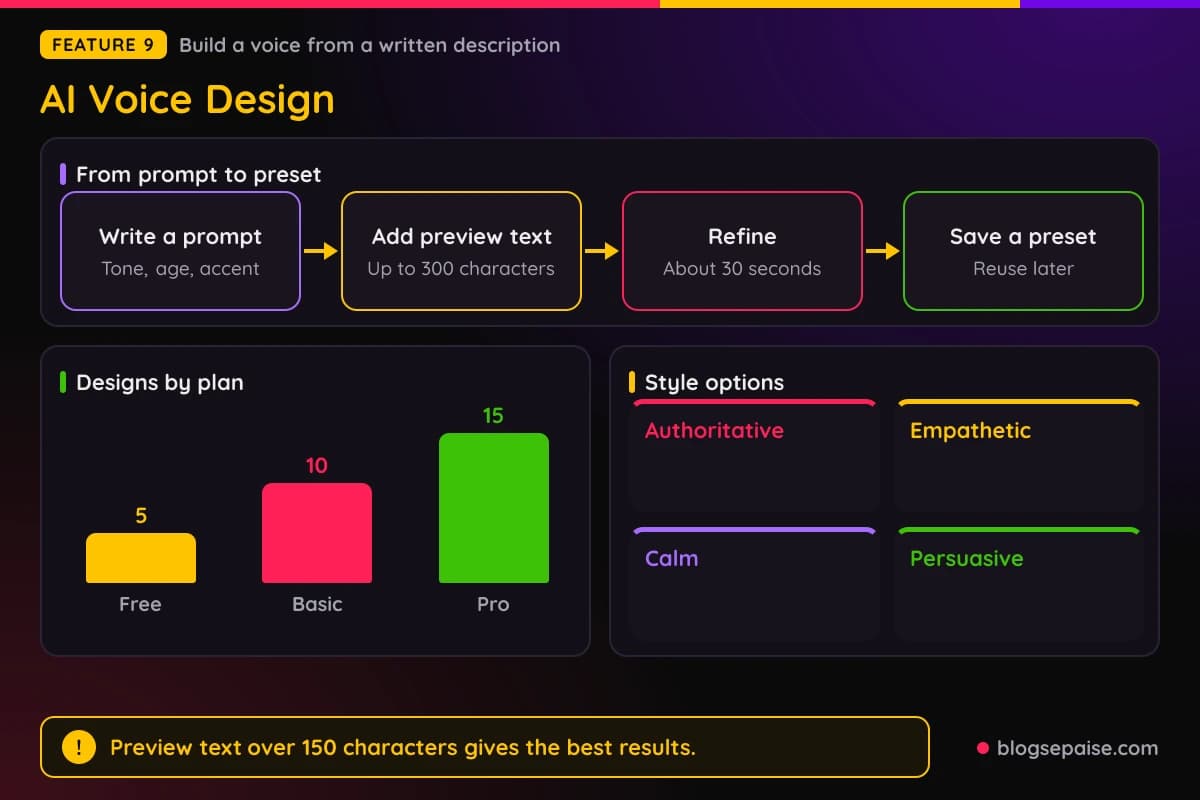 FineVoice AI Voice Design building a custom voice from a text prompt with pitch, pace, and emotion controls