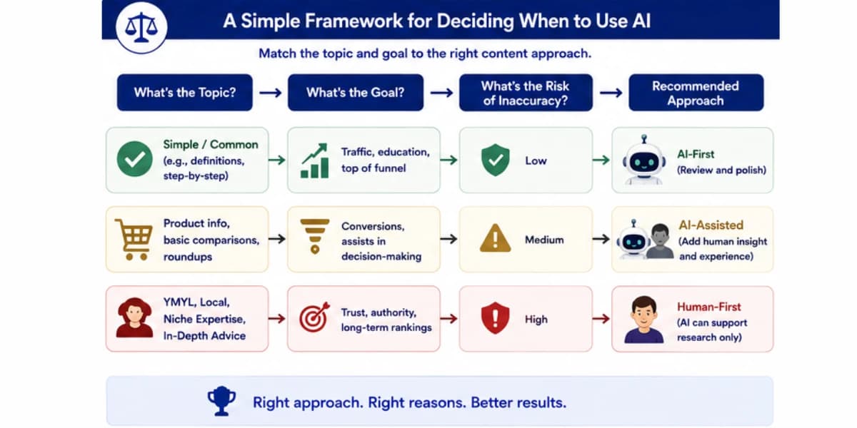 Framework to decide when to use AI for content