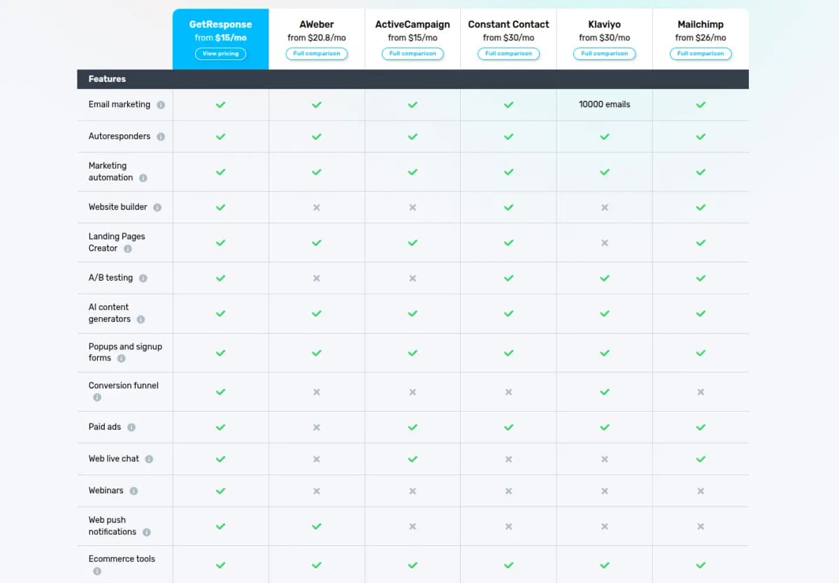 getresponse review compared with others