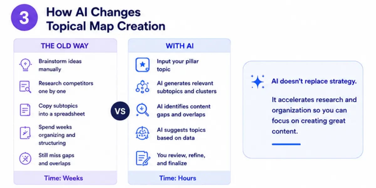 How AI changes topical map creation