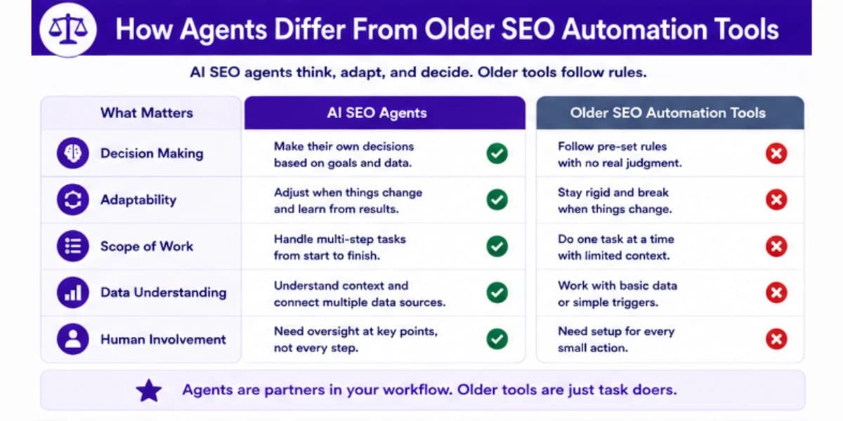 How AI SEO agents differ from SEO automation tools