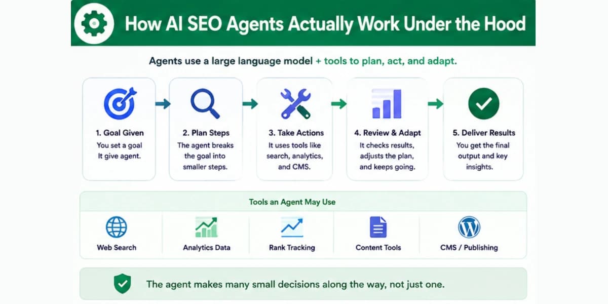 How AI SEO agents work under the hood