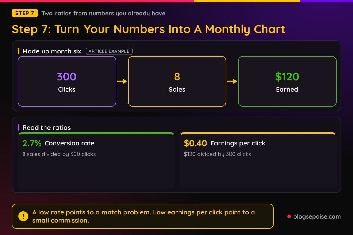 Clicks, sales, and earnings per click shown as three linked numbers