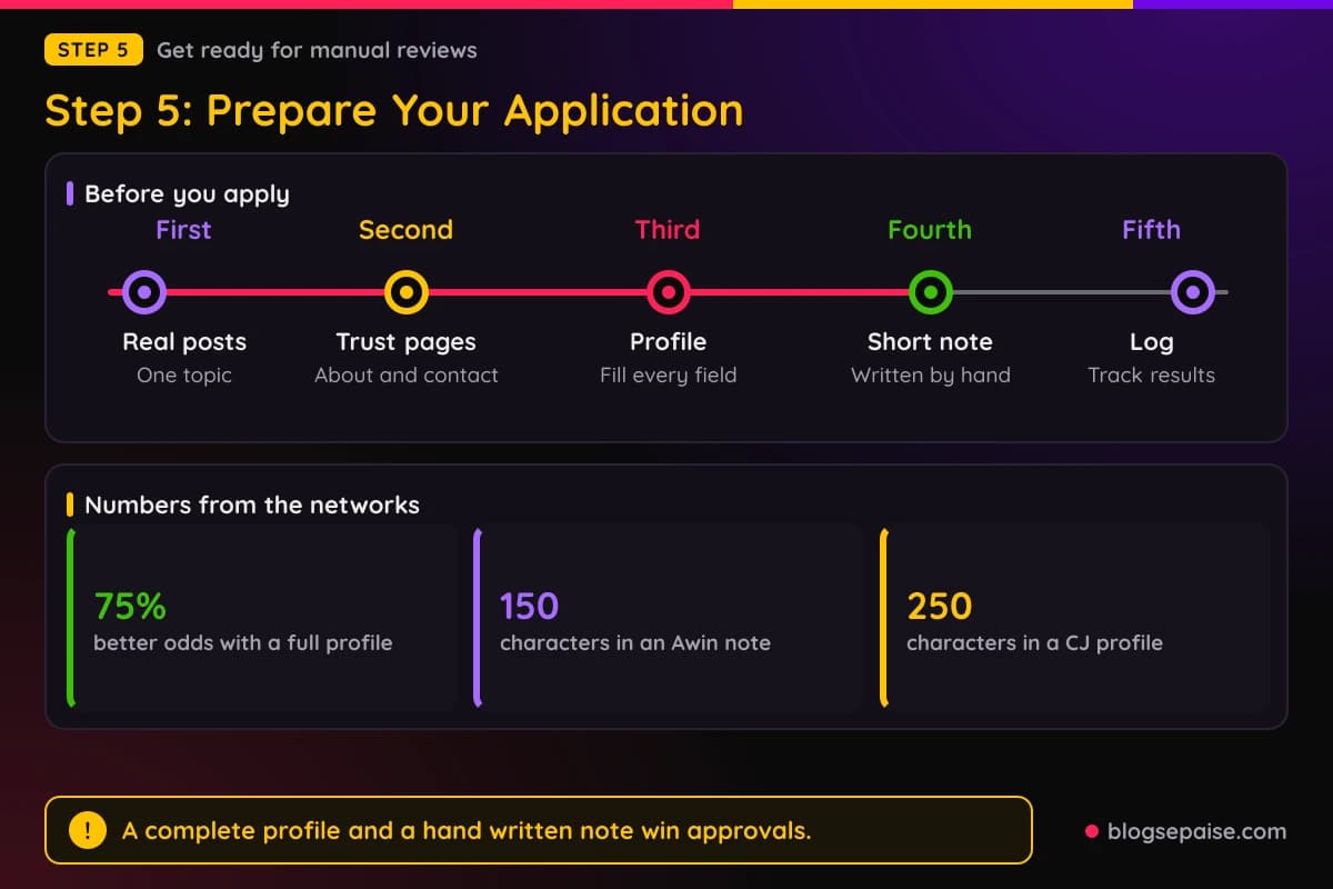 Timeline of five preparation steps before applying to manual programs, with stats on profile and note length