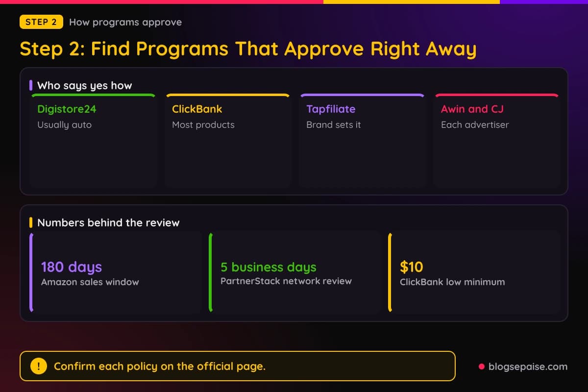 Cards sorting affiliate programs by how they approve, from automatic sign-ups to per-advertiser reviews, with a bar chart of review windows in days