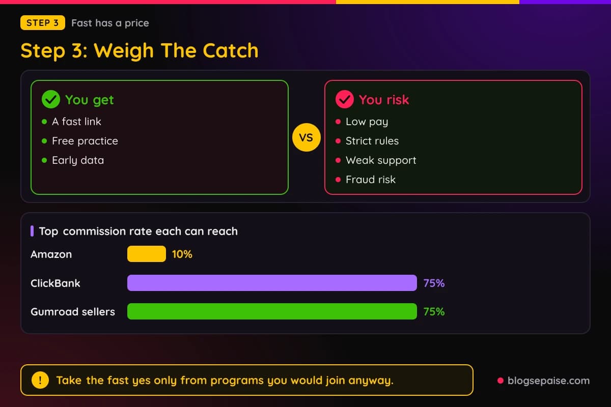 Compare panel of what instant programs offer versus what they cost you, with a donut of four trade-offs to check