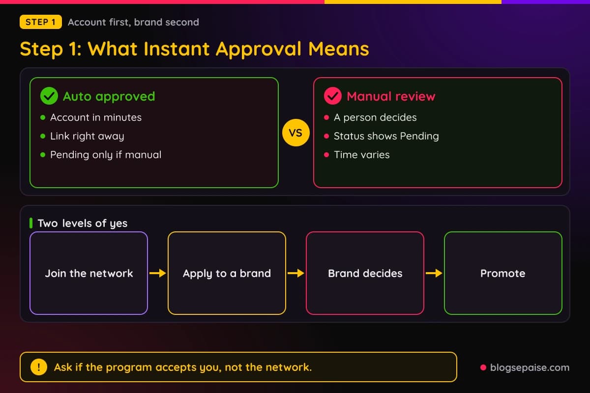 Flow showing the two levels of approval, the account and each advertiser, with a compare panel of auto-approved sign-up versus manual review