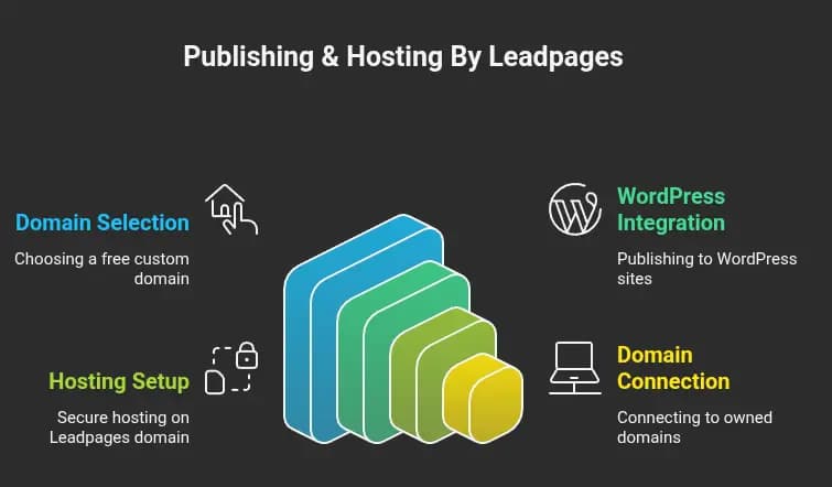 leadpages review features hosting