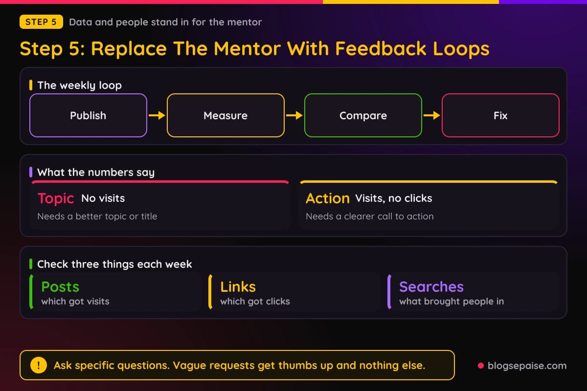 Four step feedback loop of publish, measure, compare and fix