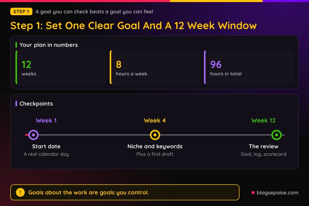 Twelve week timeline with the start date, the week four checkpoint and the week 12 review