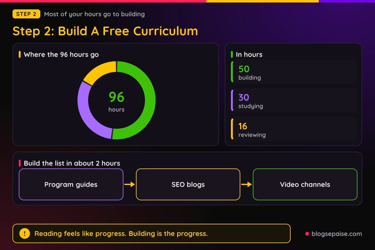 Donut chart showing how 96 study hours split into learning, building and reviewing