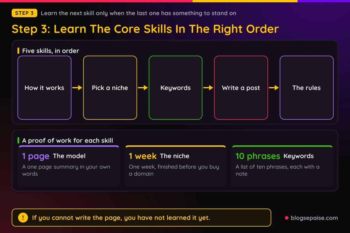 Flow showing the five core skills to learn in order