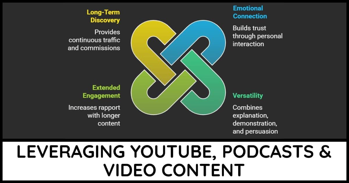 Leveraging YouTube, Podcasts & Video Content