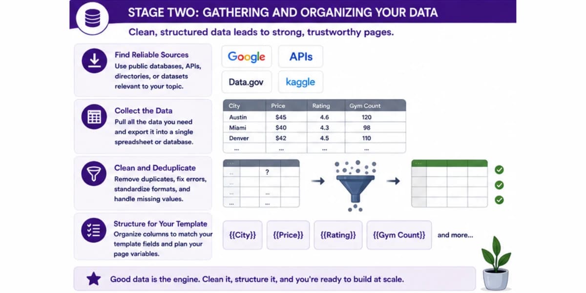 Programmatic SEO with AI workflow stage two