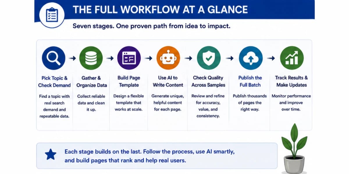 Programmatic SEO with AI workflow overview