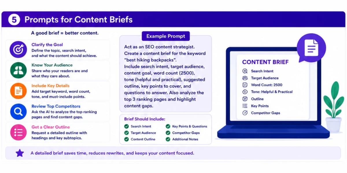 Prompts for content briefs