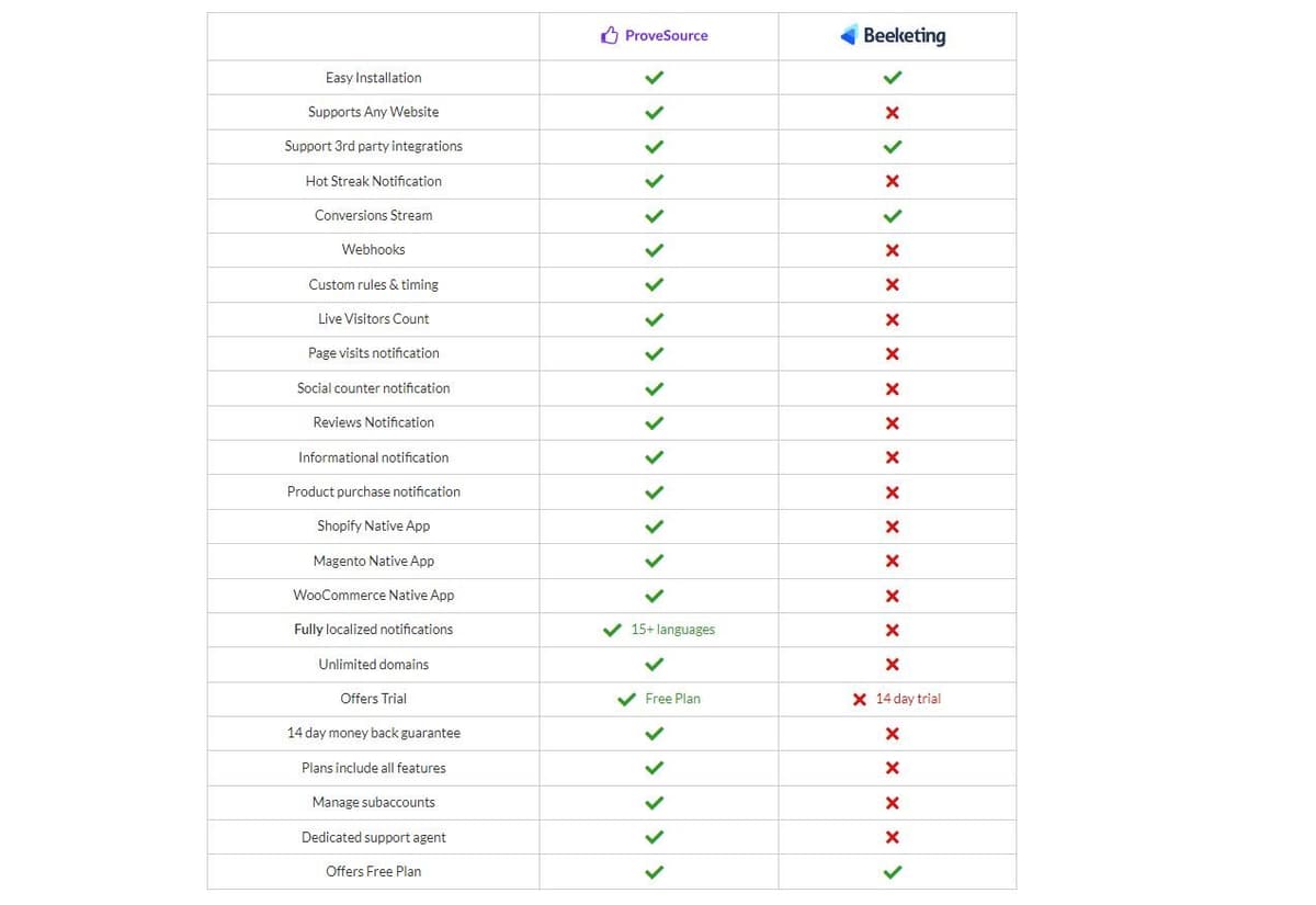 ProveSource vs Beeketing