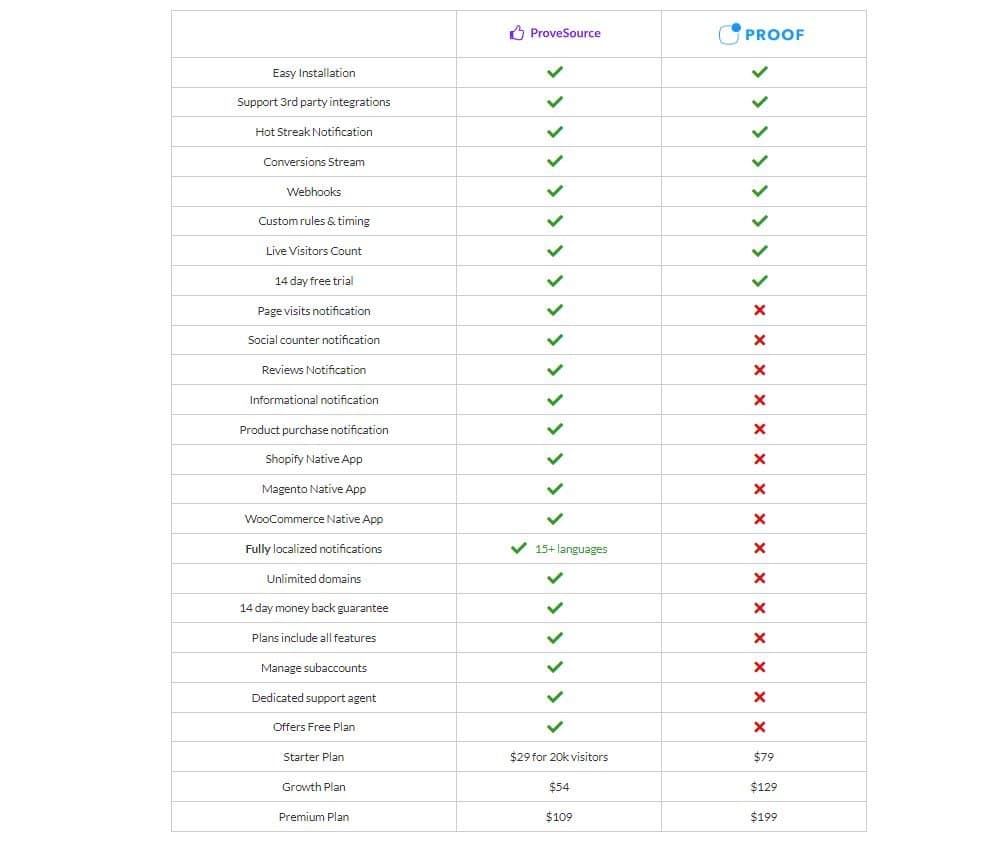 ProveSource vs Proof