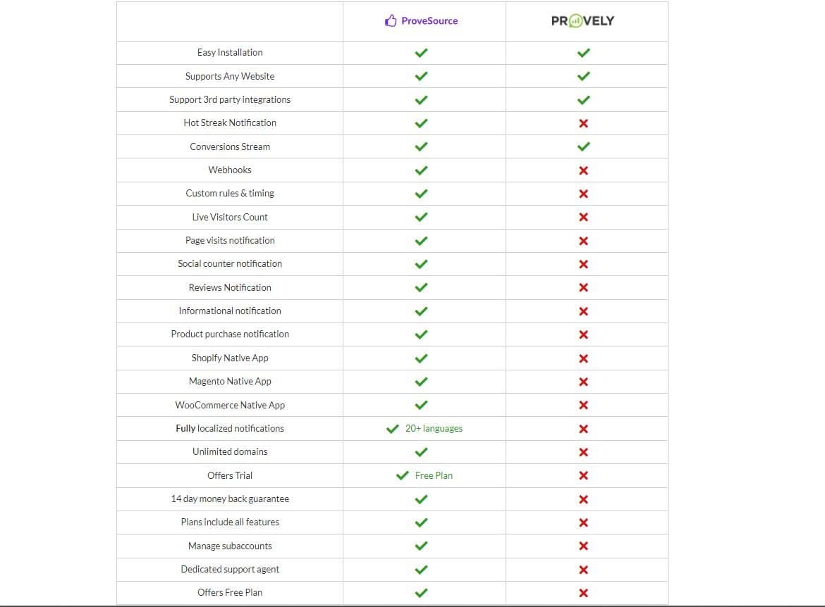 ProveSource vs Provely