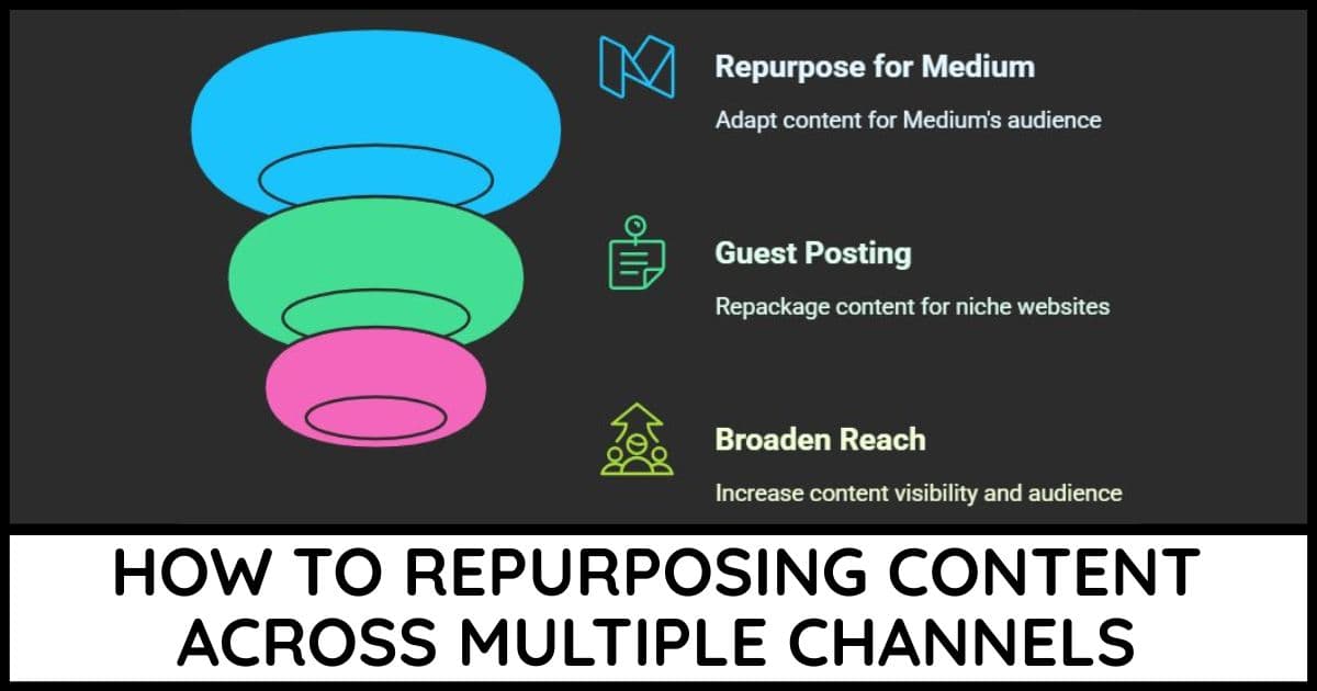 Repurposing Content Across Multiple Channels