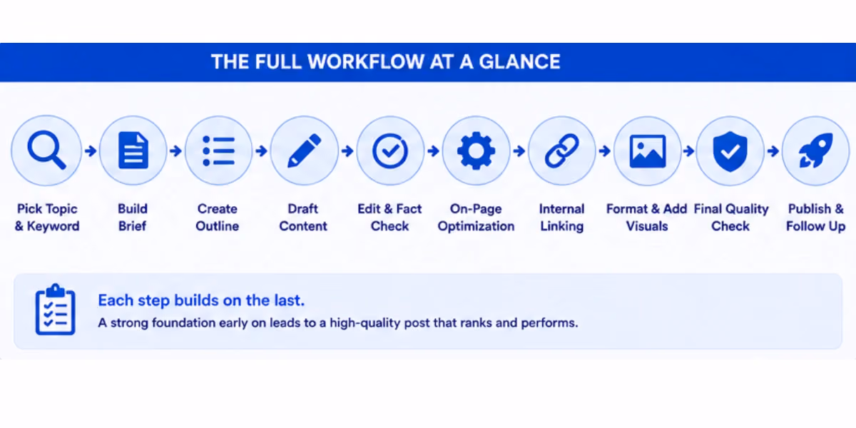 SEO workflow at a glance