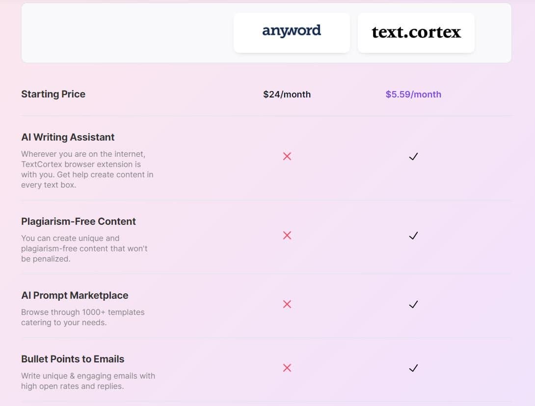 TextCortex vs Anyword comparison showing features and pricing