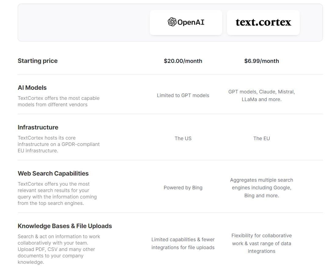 TextCortex vs ChatGPT comparison showing models and features