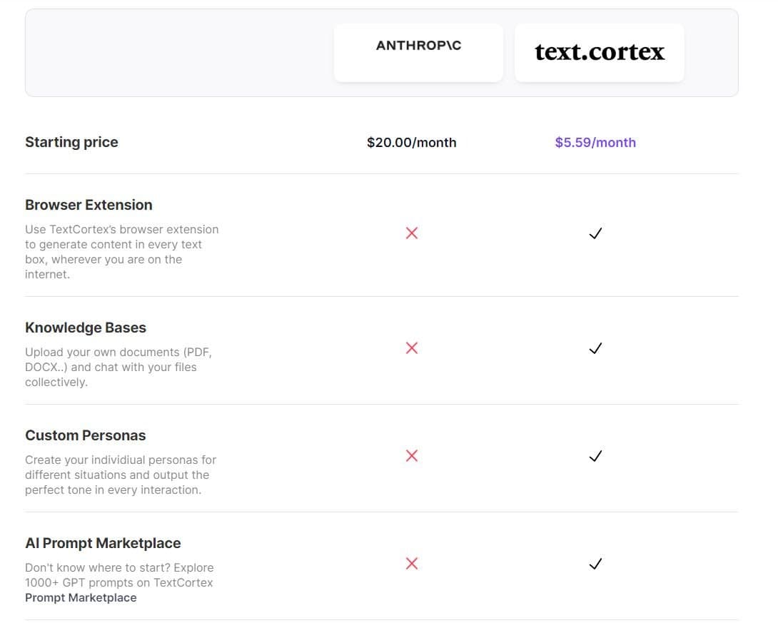 TextCortex vs Claude comparison showing features and pricing