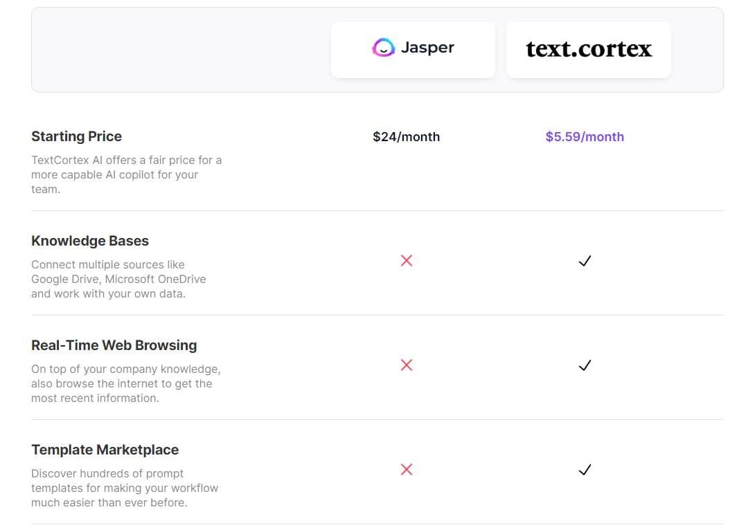 TextCortex vs Jasper comparison showing features and capabilities