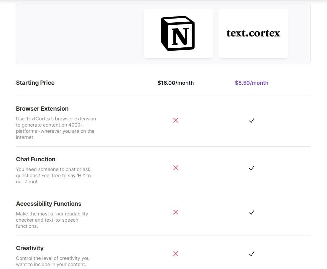 TextCortex vs Notion AI comparison showing features and capabilities