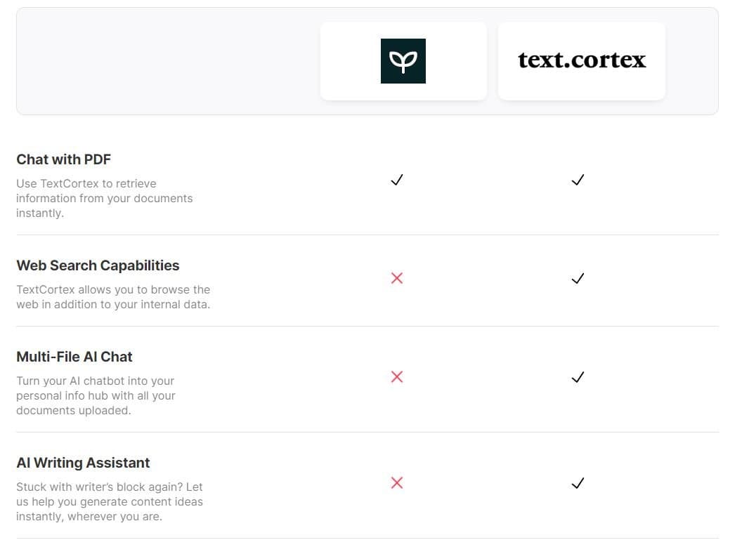 TextCortex vs PDF AI comparison showing document interaction features