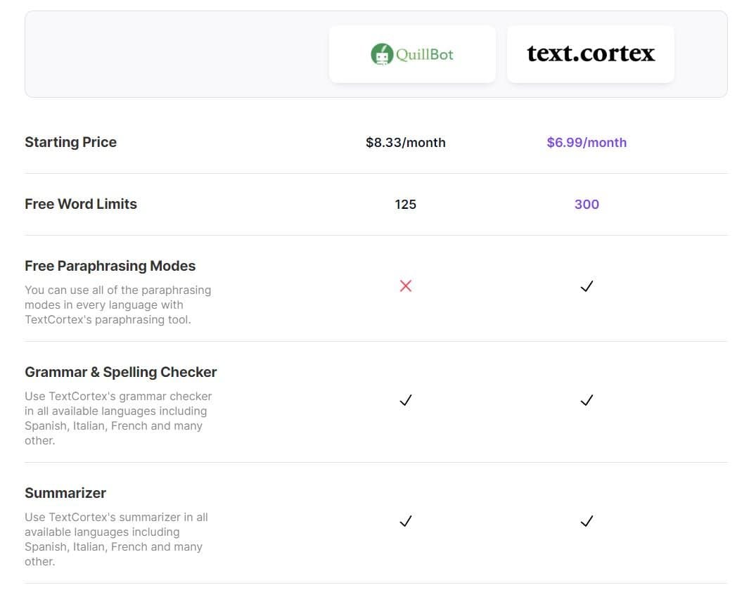 TextCortex vs QuillBot comparison showing paraphrasing and language features