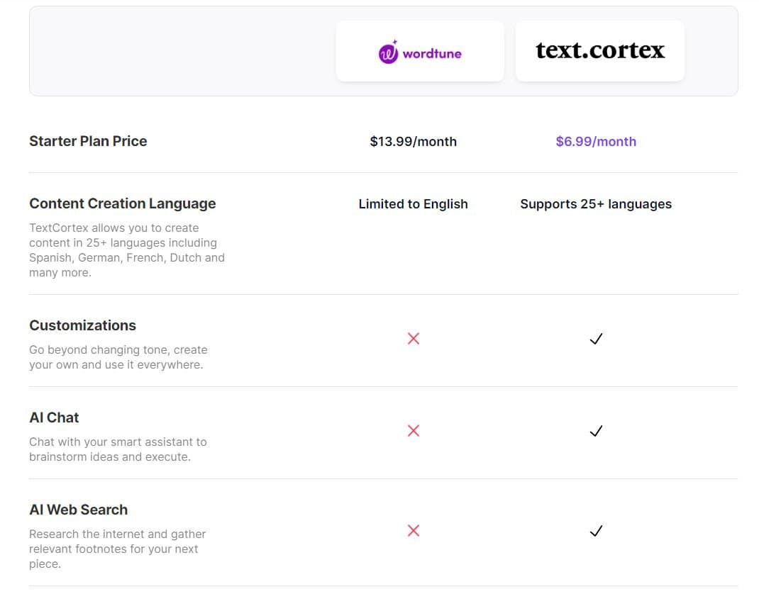 TextCortex vs Wordtune comparison showing language support and features