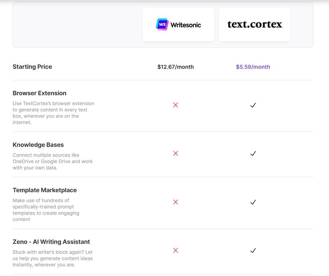 TextCortex vs Writesonic comparison showing features and pricing
