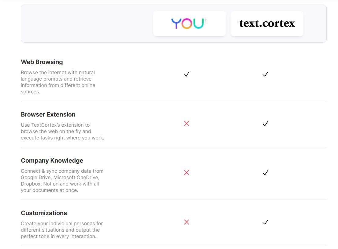 TextCortex vs You.com comparison showing features and capabilities