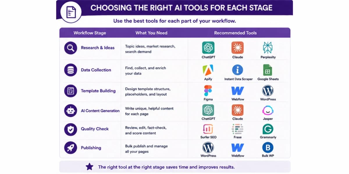 Tools for programmatic SEO with AI