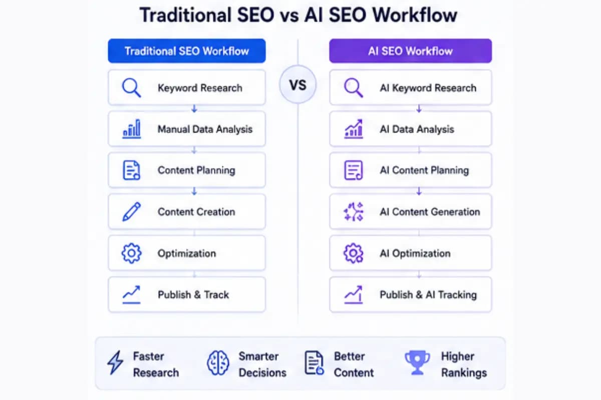 Traditional SEO versus AI powered SEO comparison