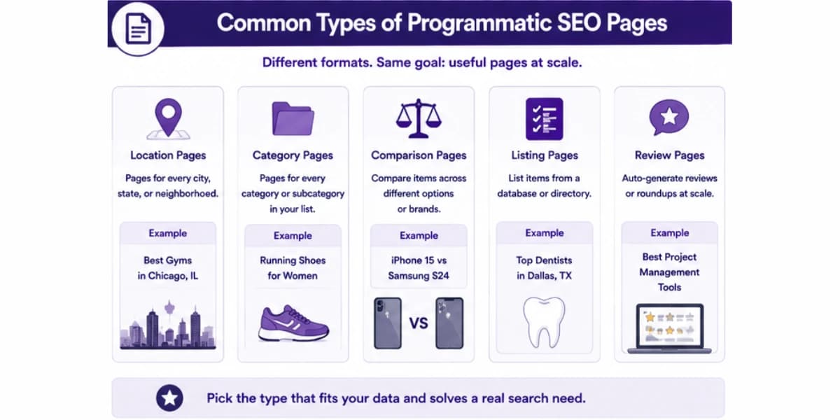 Types of programmatic SEO pages