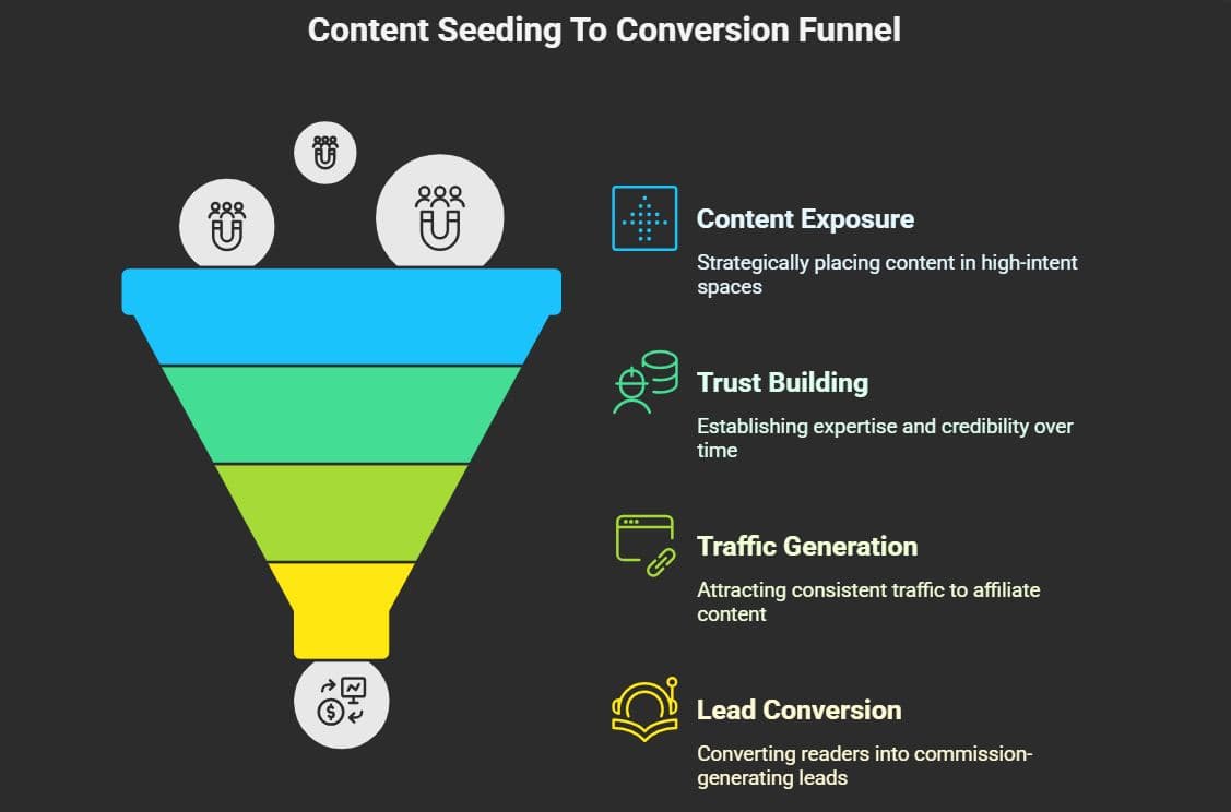 Quora, Medium, And Forums For Content Seeding