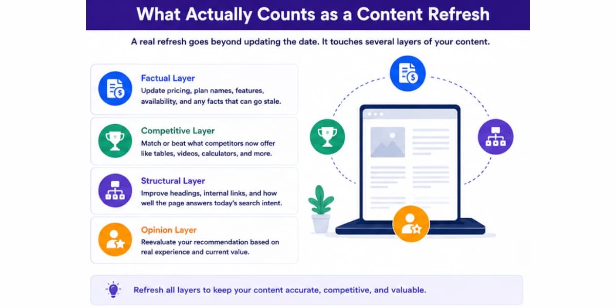 What actually counts as content refresh