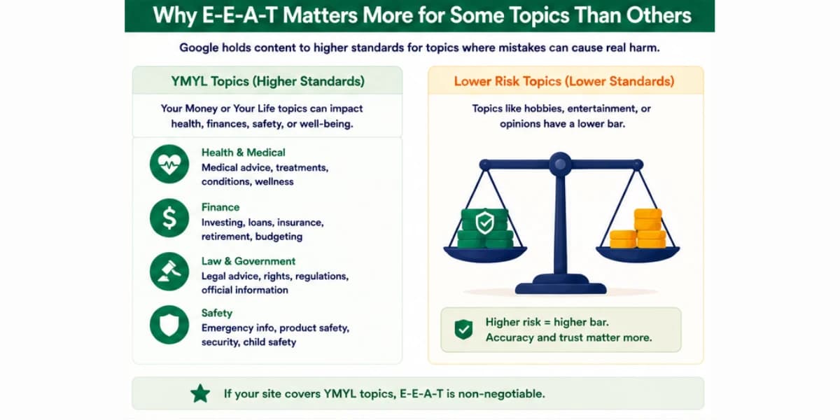 Why E-E-A-T matters for YMYL topics