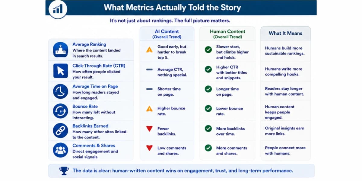 What metrics told the story in AI vs human content testing