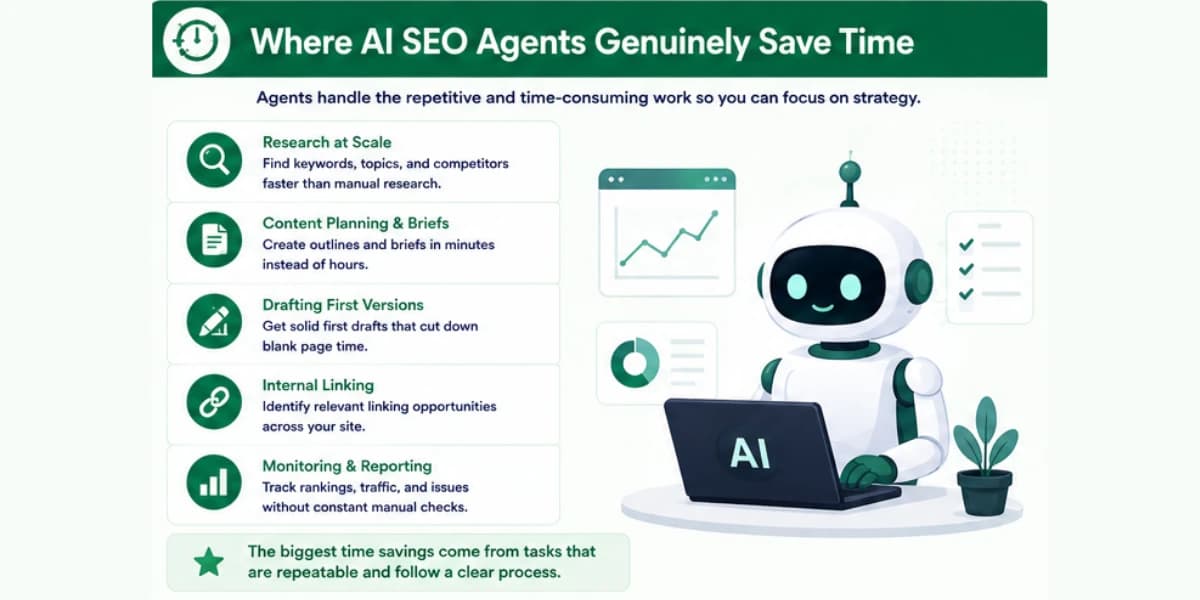 Where AI SEO agents save time