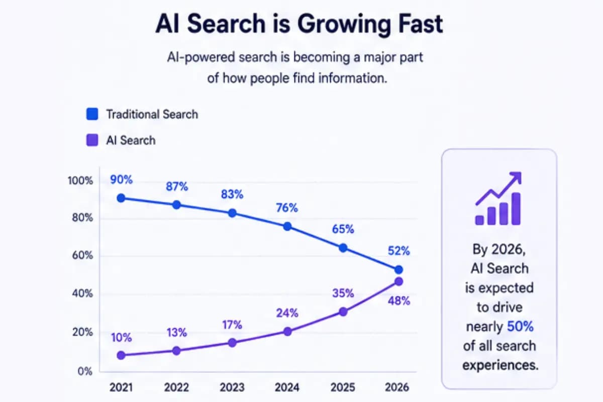Why AI SEO matters for modern websites