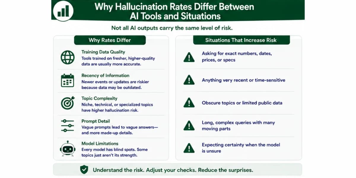 Why AI hallucination rates differ between tools and situations