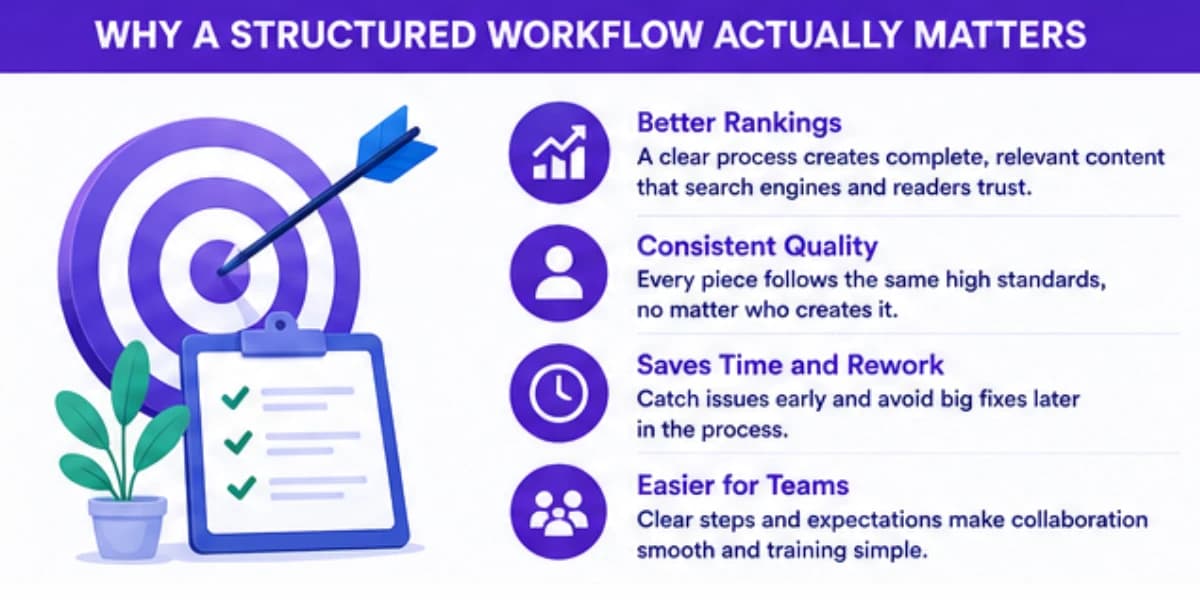 Why structured workflow matters
