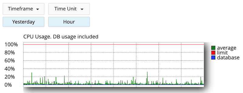 SiteGround-CPU-Usage