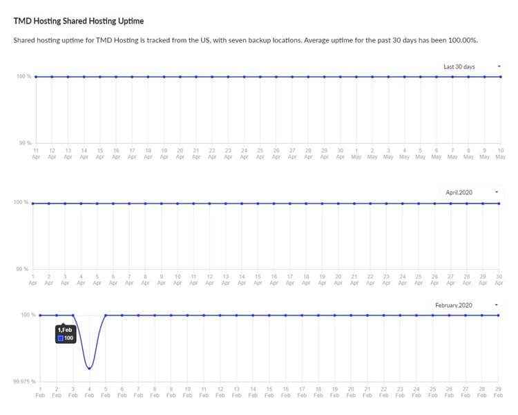 tmdhosting-3-months-uptime